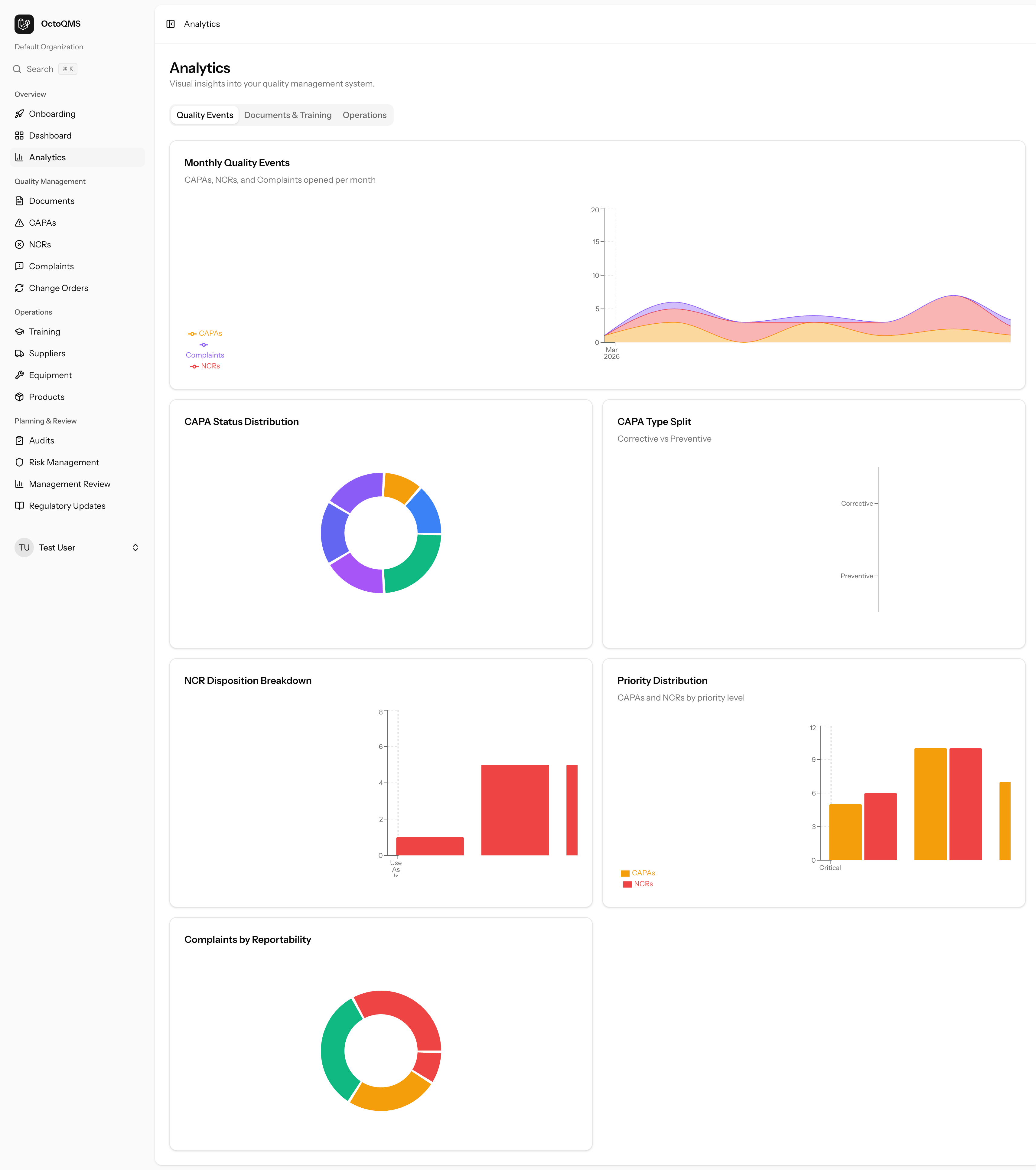 Analytics — Quality Events: CAPA trends, NCR disposition, priority breakdown