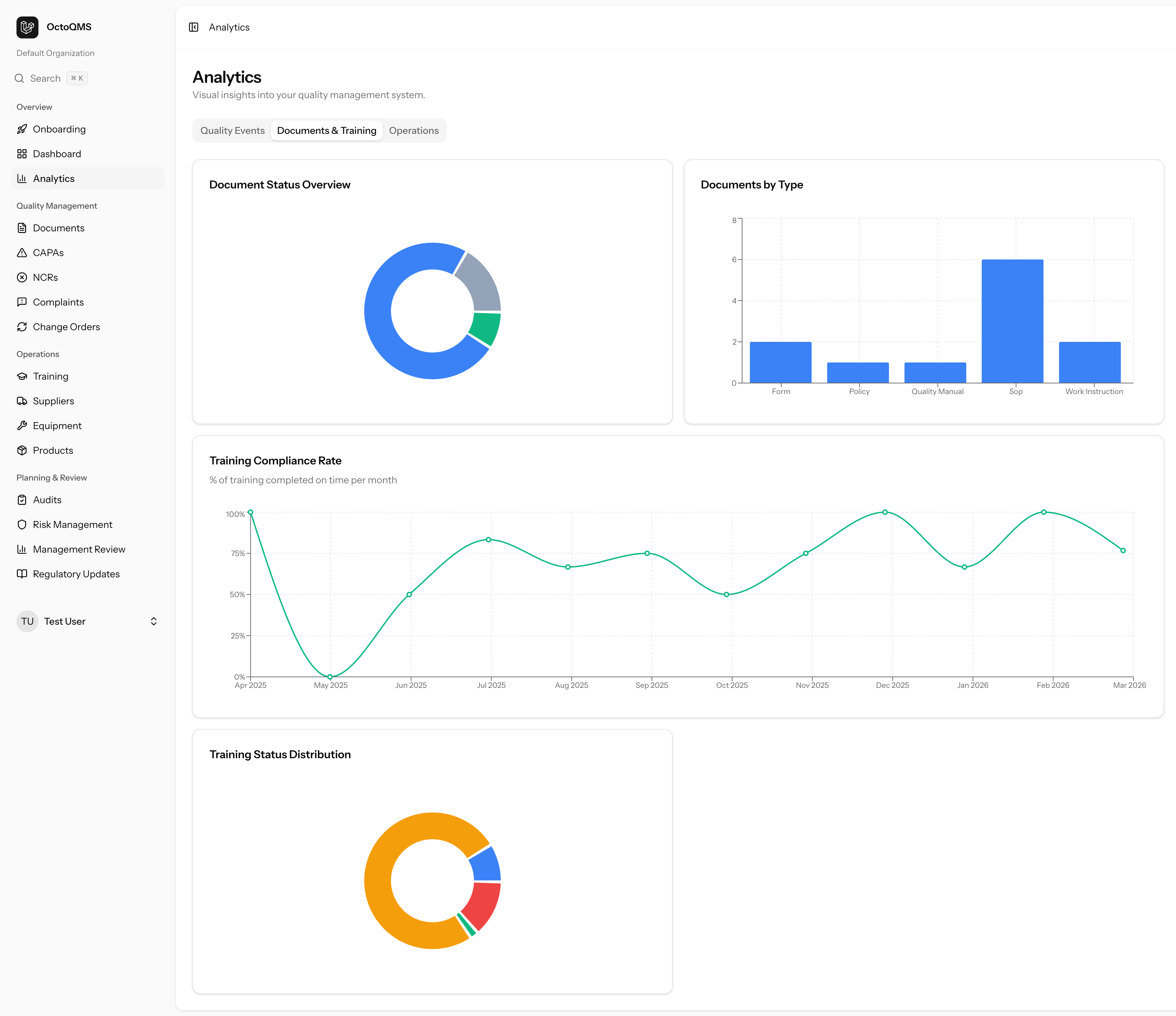Analytics — Documents & Training: compliance rate, document status